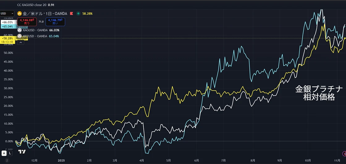 図：直近6ヶ月の金銀プラチナの上昇率