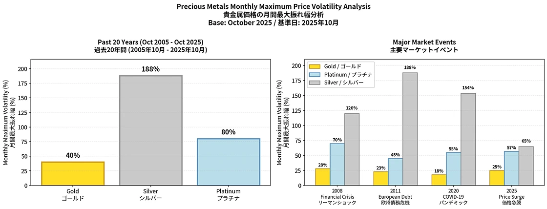 図：過去15年間の金銀プラチナの月間最大振れ幅